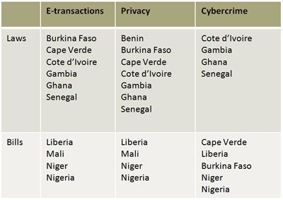 cyber security laws in ECOWAS