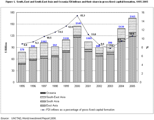Figure 1. South, East and South-East Asia and Oceania: FDI inflows and their share in gross fixed capital formation, 1995-2005