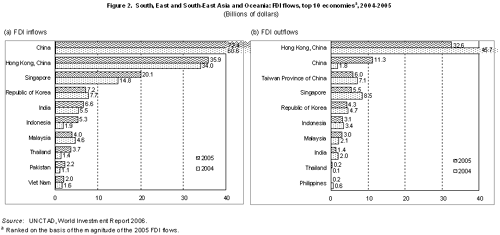 Figure 2. South, East and South-East Asia: FDI flows, top 10 economies,a 2004-2005 (Billions of dollars)