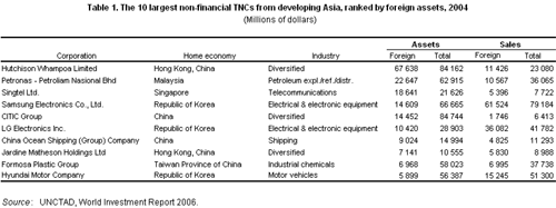 Table 1. The 10 largest non-financial TNCs from developing Asia, ranked by foreign assets, 2004 (Millions of dollars)