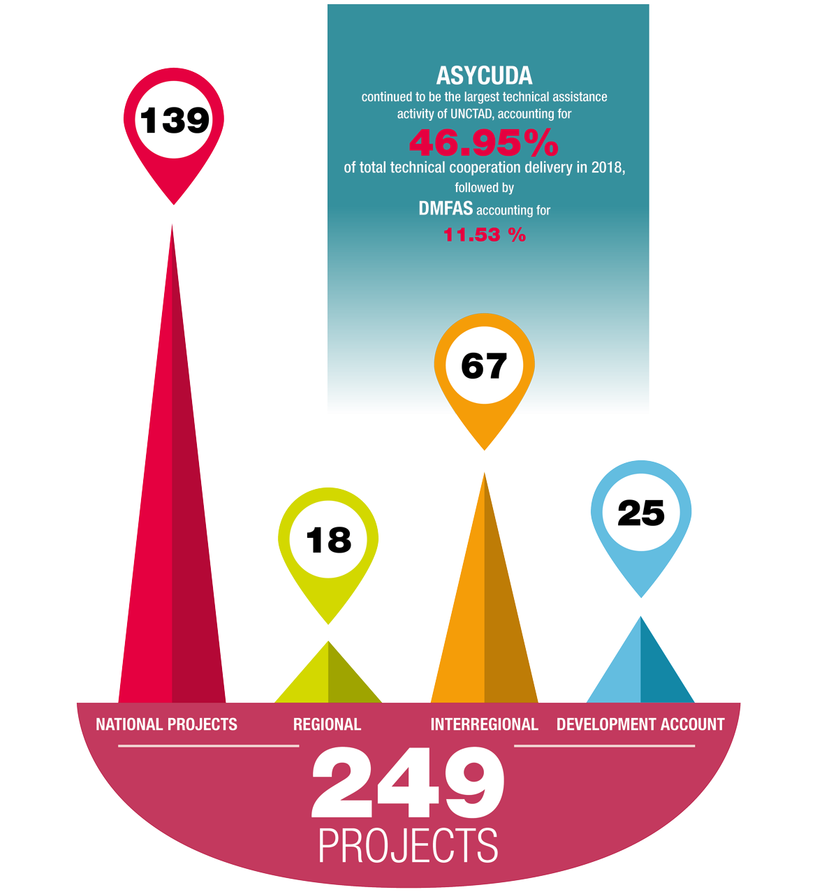 Our Projects and Geographical Coverage Projects