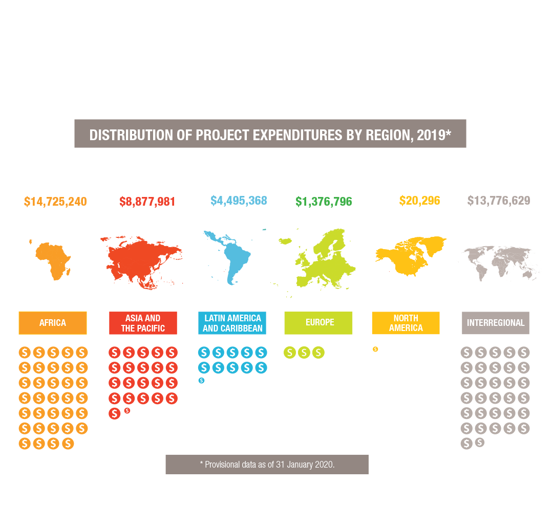 Our Projects and Geographical Coverage