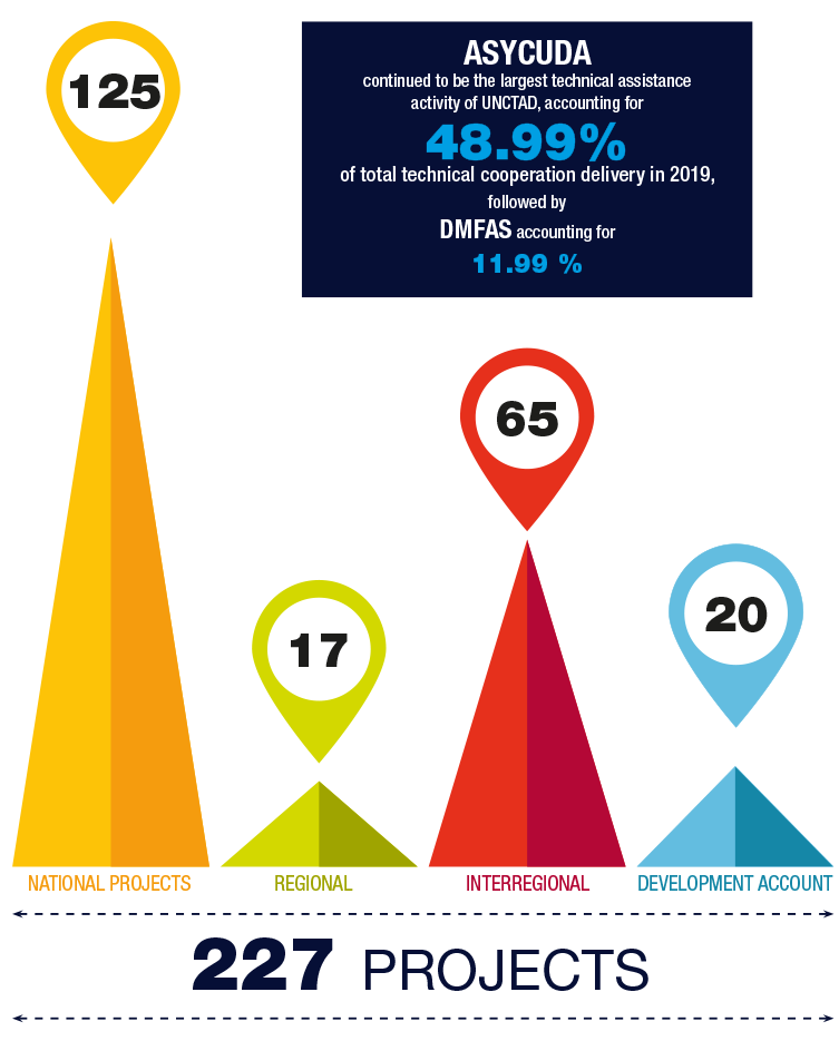 Our Projects and Geographical Coverage Projects