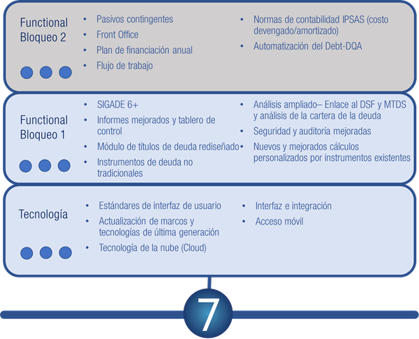 SIGADE 7 bloques
