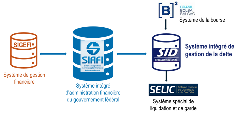 Système intégré au Brésil