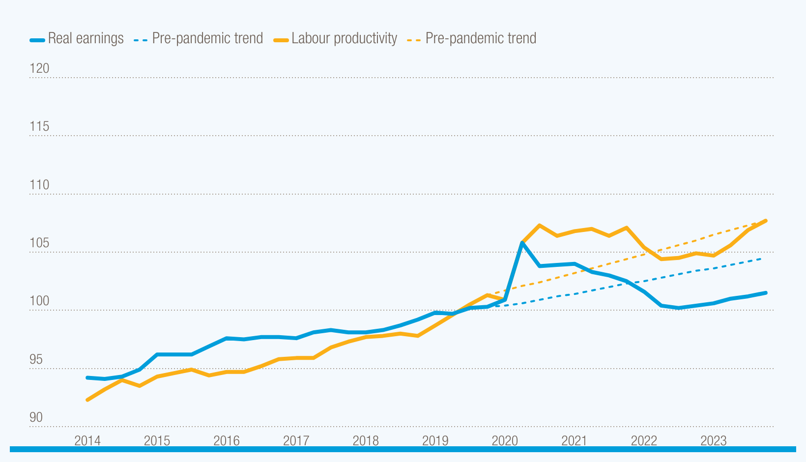 Real wages struggle to return to pre-pandemic trends and keep pace with labour productivity