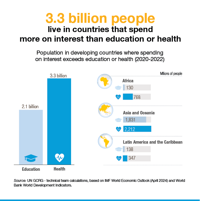 3.3 billion people live in countries that spend more on interest than education or health