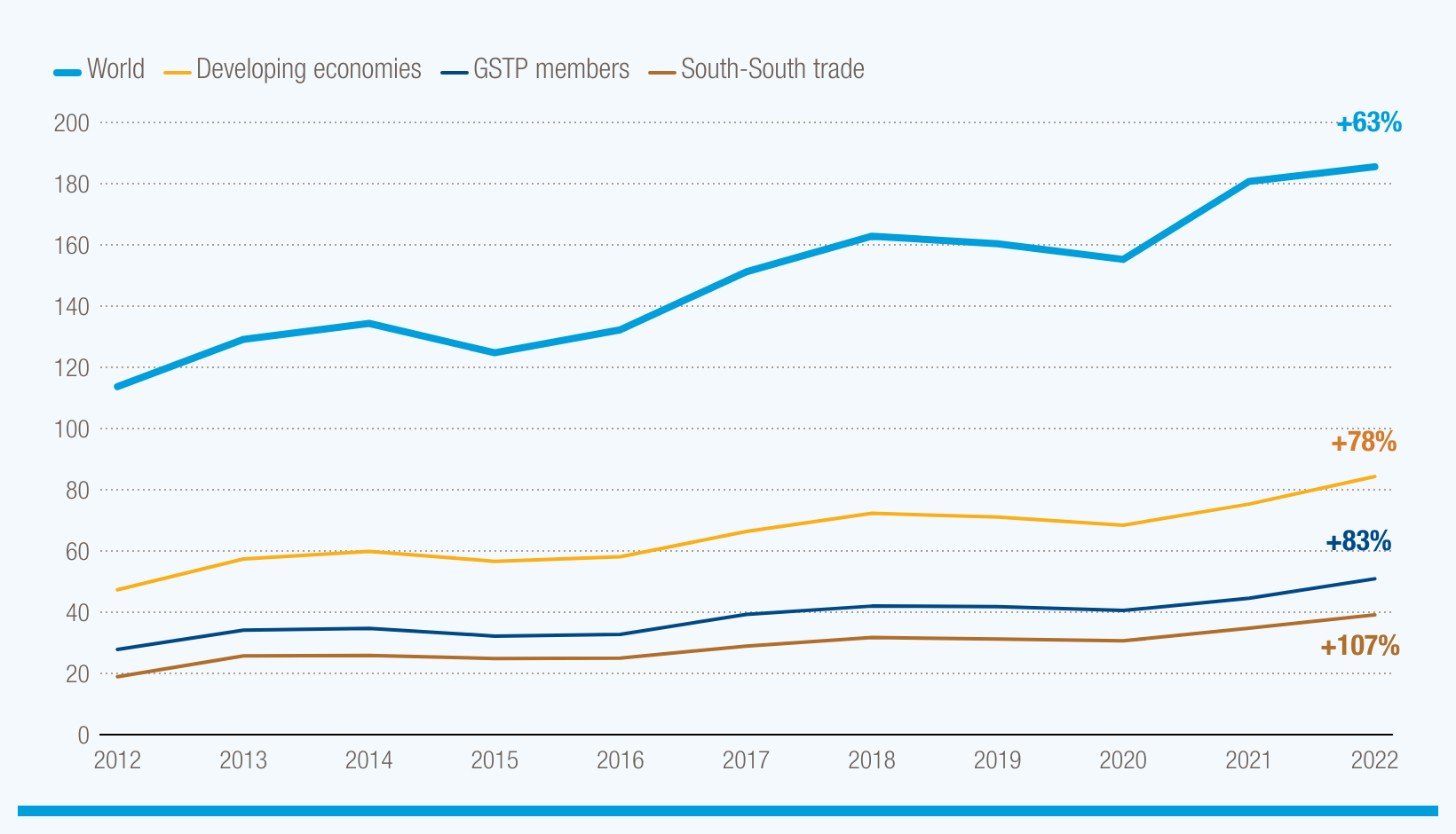 Les pays en développement enregistrent une forte croissance des exportations de produits de la pêche