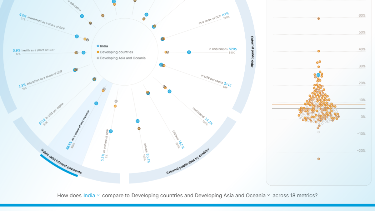 Explora el Panel de control de El Mundo de la Deuda: Datos clave para 188 países