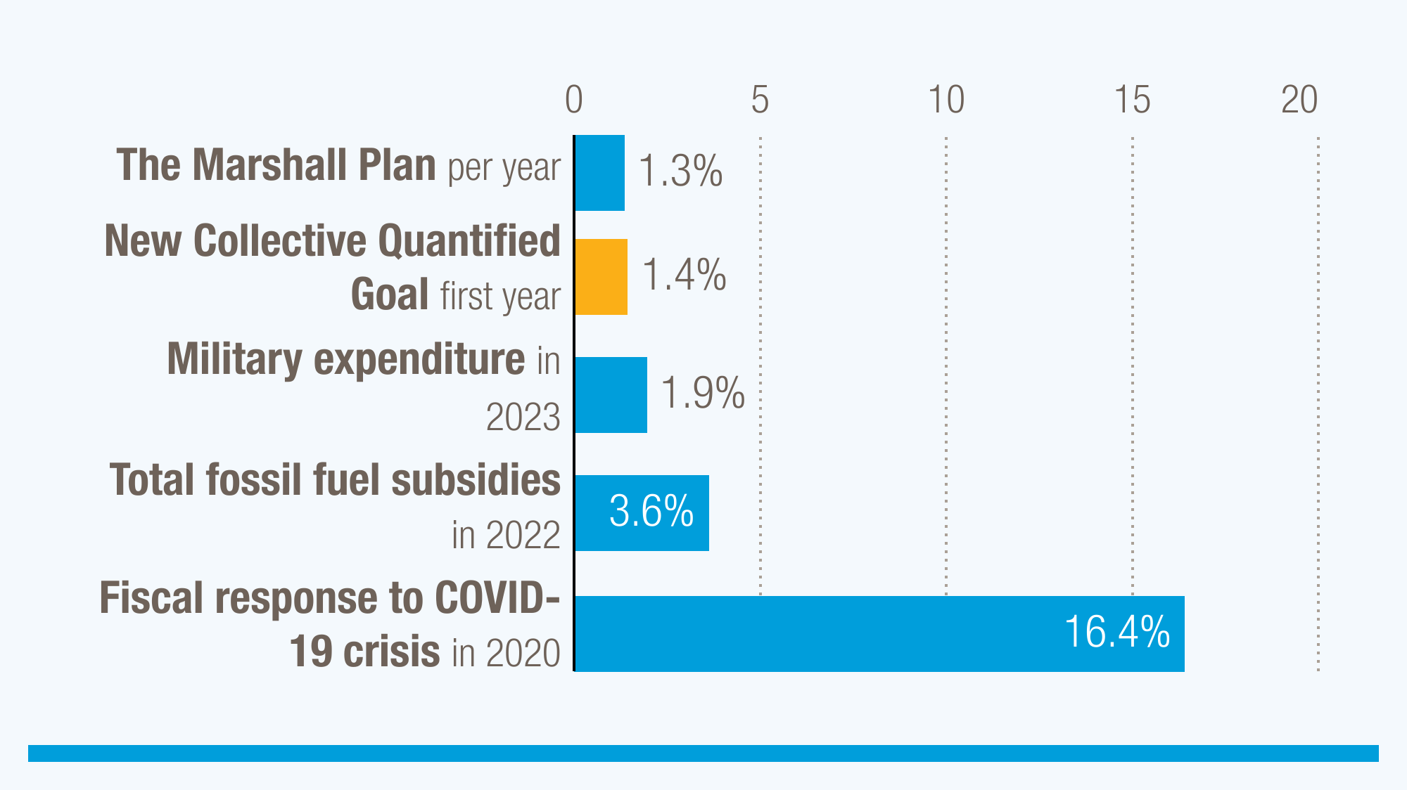 Comment le nouvel objectif de financement climatique se comparerait-il à d'autres dépenses majeures ?