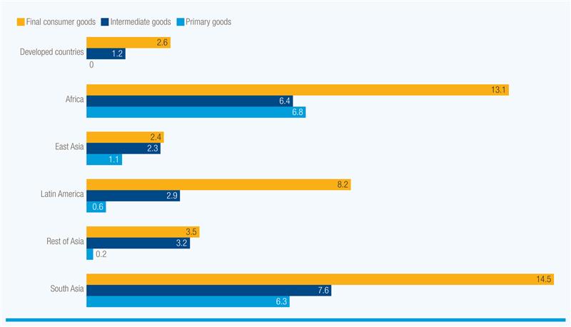 ‘Tariff escalation’ keeps developing economies from moving up global value chains