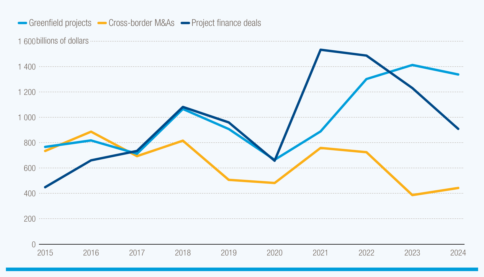 Foreign investment slump threatens global development prospects