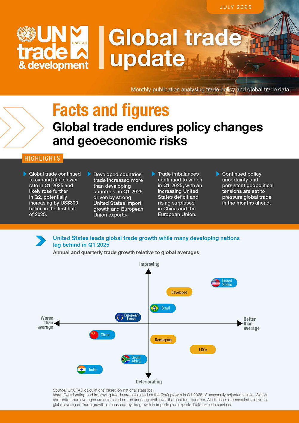 Cover image for Global Trade Update (July 2025): Global trade endures policy changes and geoeconomic risks