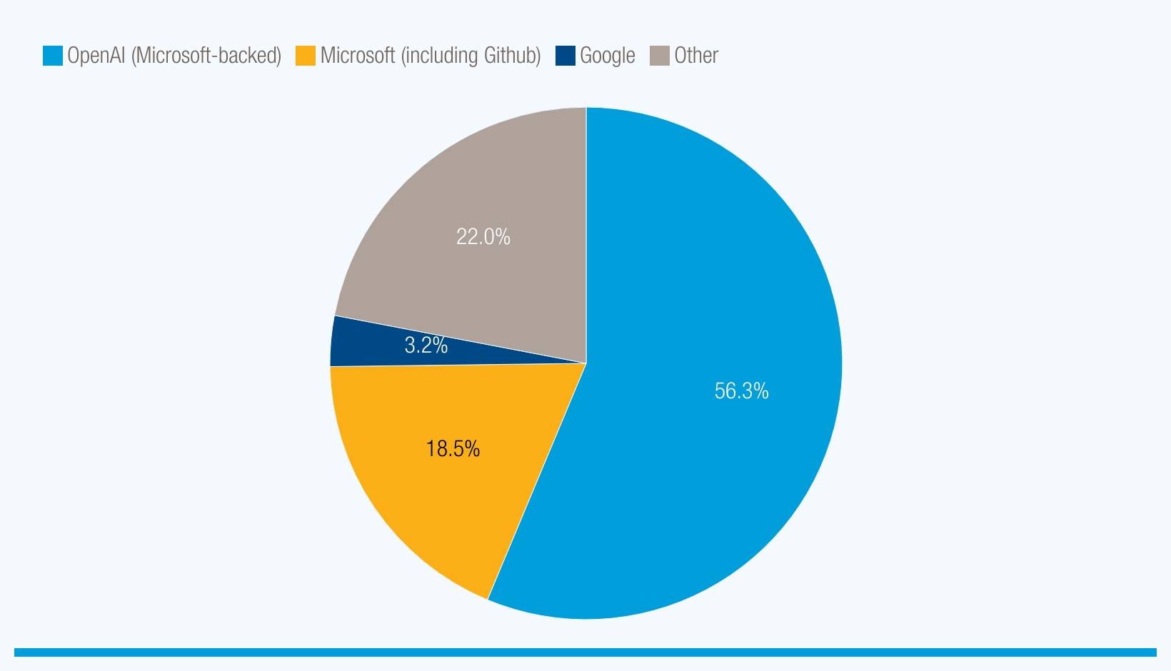 Highly concentrated digital markets put consumers at risk