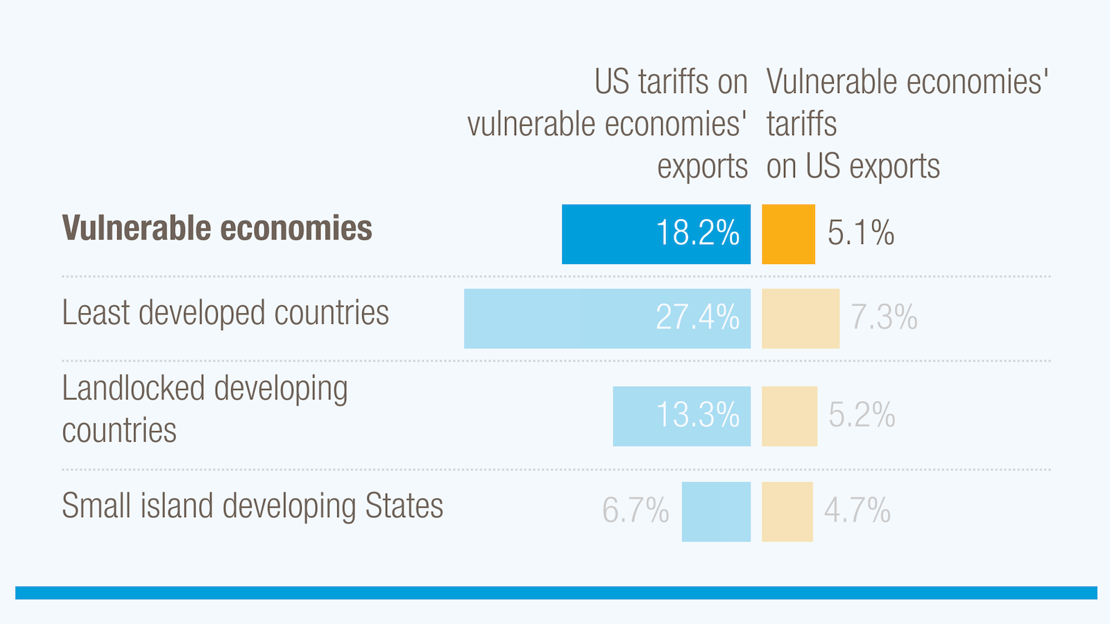 The United States has implemented new differentiated tariffs on imports from almost all its trading partners, confronting developing countries with the largest increases.