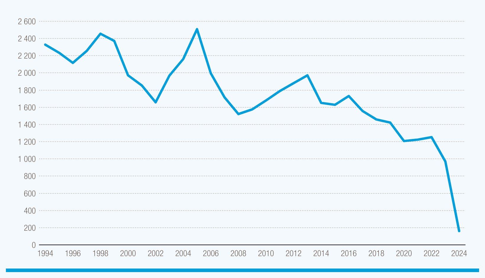 Gaza’s economy collapsed 83% in 2024, pushing all 2.3 million people into poverty