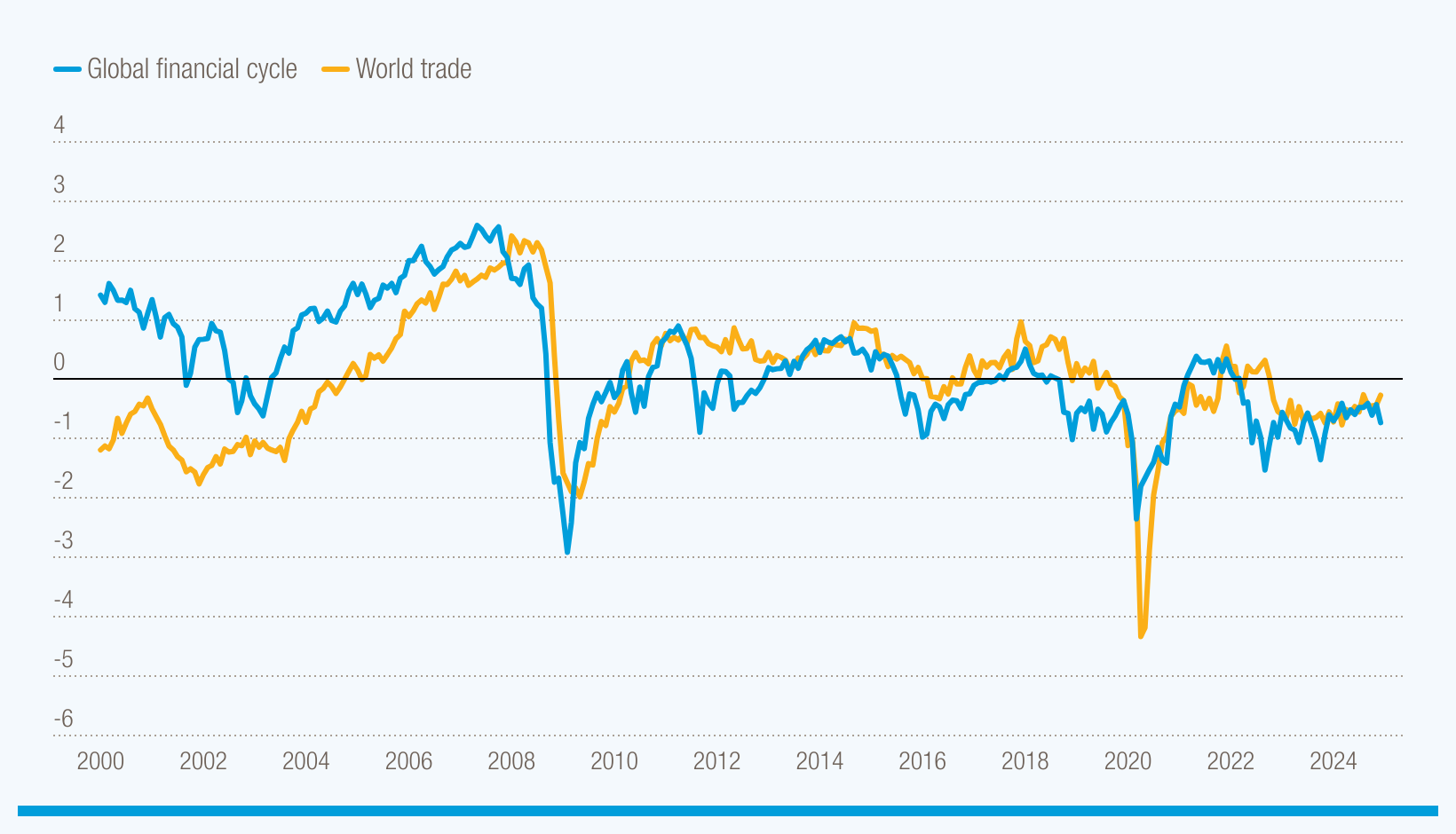 Over 90% of global trade now depends on finance, reshaping opportunities and deepening vulnerabilities