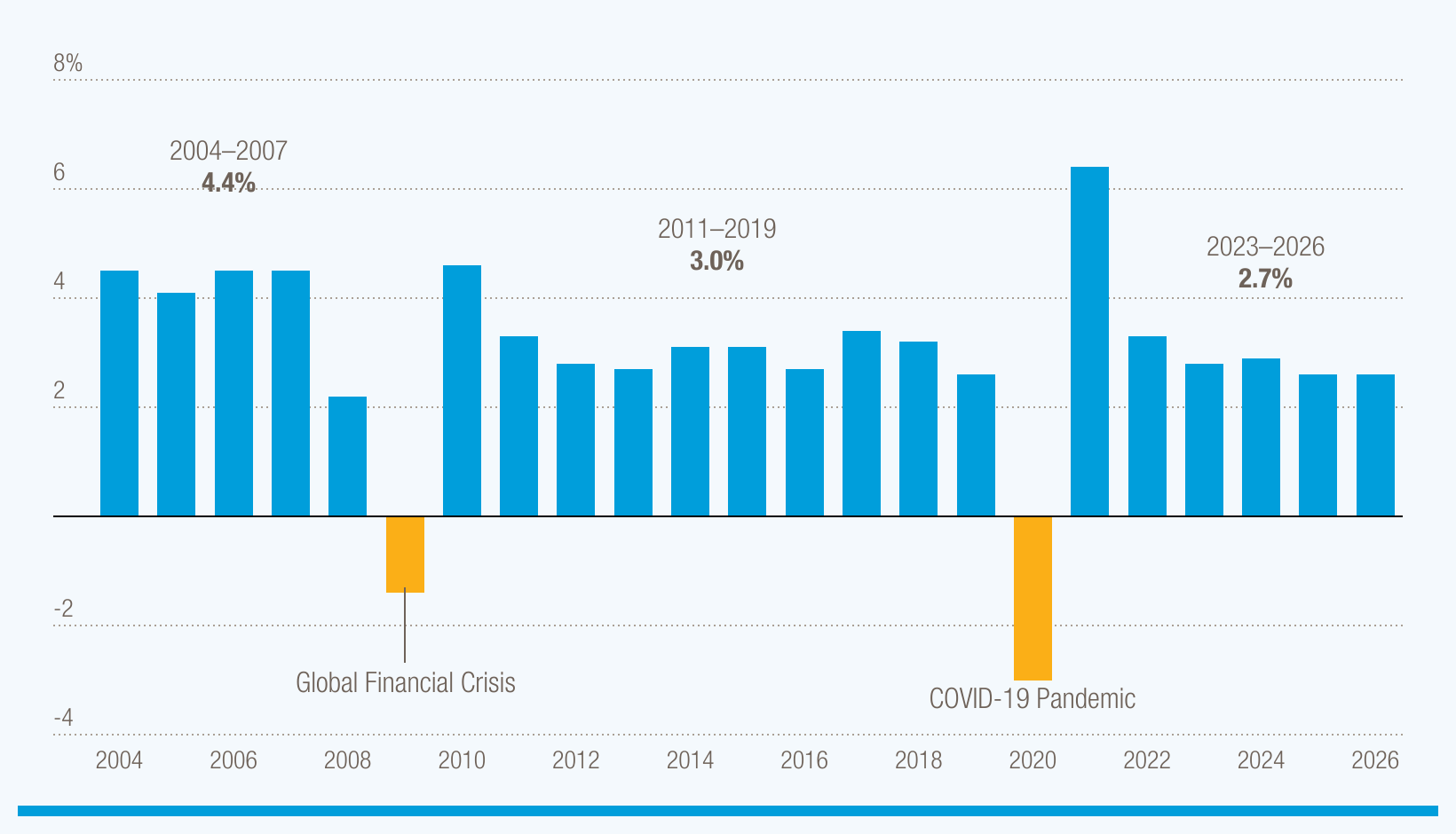 Global growth expected to slow to 2.6% through 2026