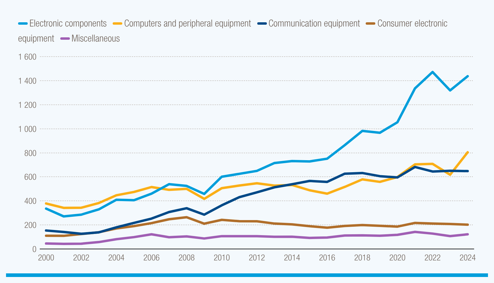 Chips and other electronic components power digital trade, with Asia as the global hub
