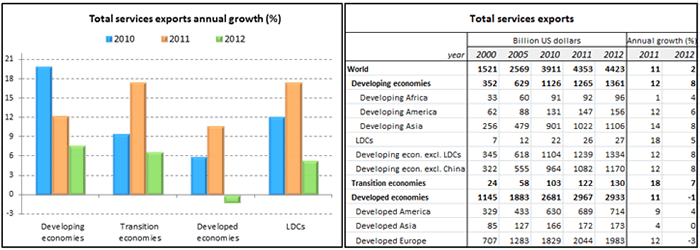 Total services exports