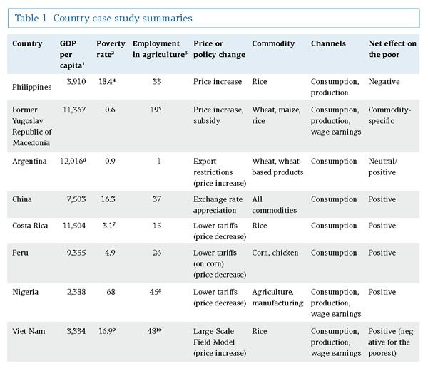 Table 1: Country case study summaries