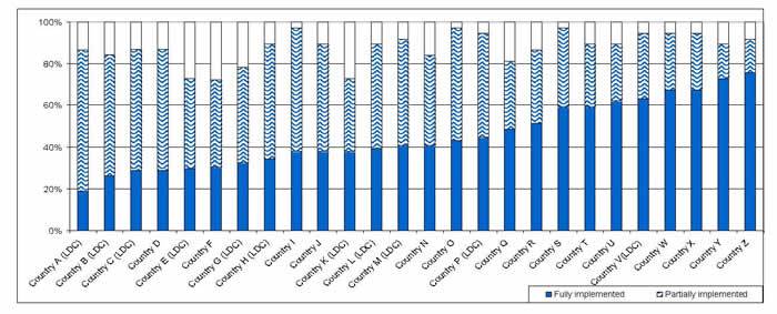 Figure 1: Level of the implementation of the TF measures per country