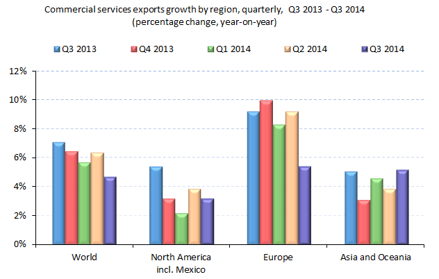 2015-01-23_Statistics_ServicesQuarterly_2014Q3.png