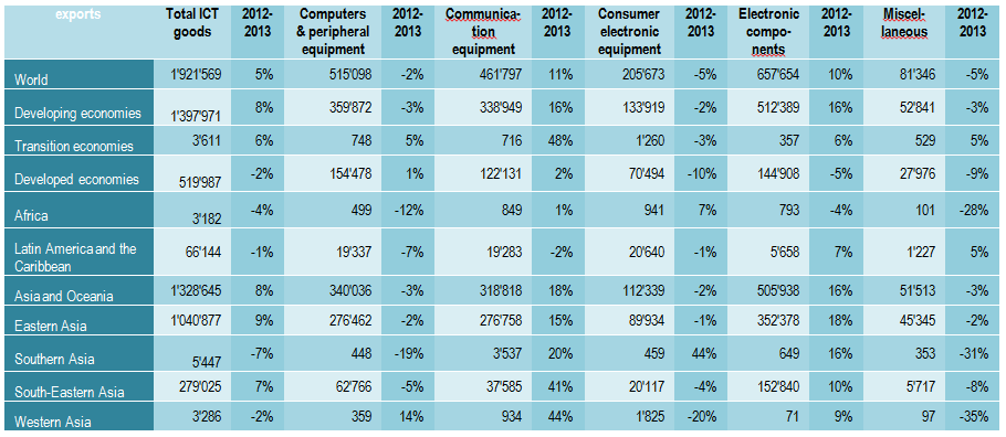 Table 1. Exports of ICT goods by category and region