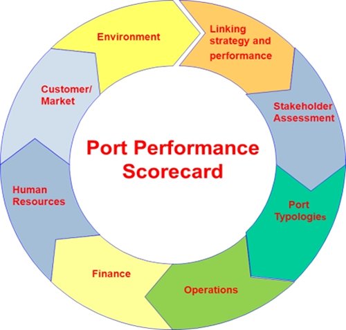 'port performance scorecard