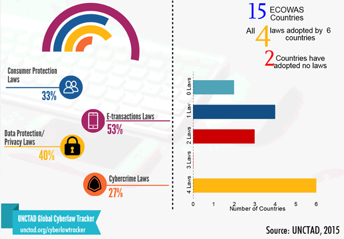 ECOWAS e-commerce