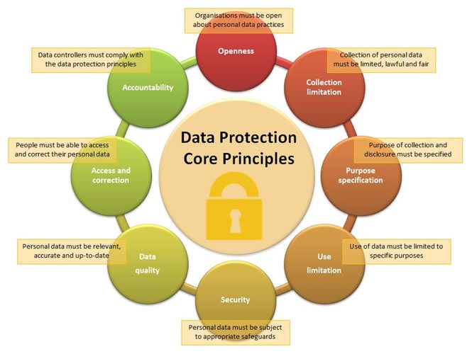 What is Data Protection, Principles, Strategies & Policies