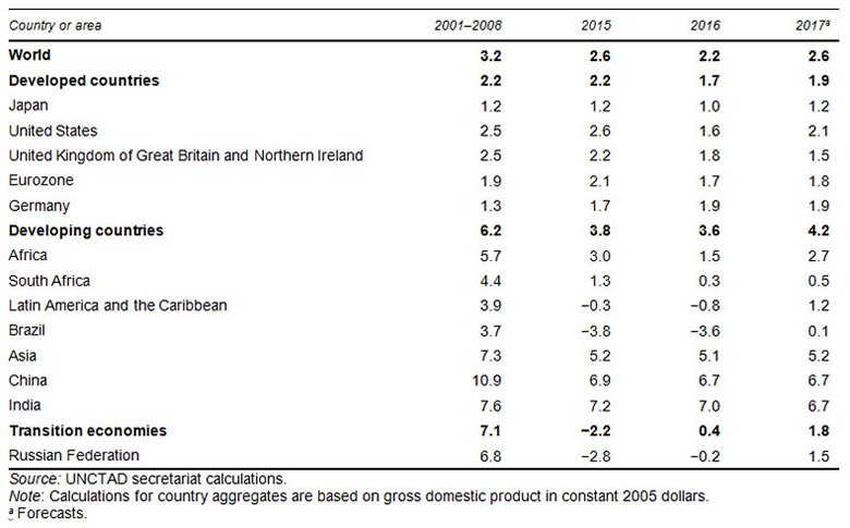 World output growth