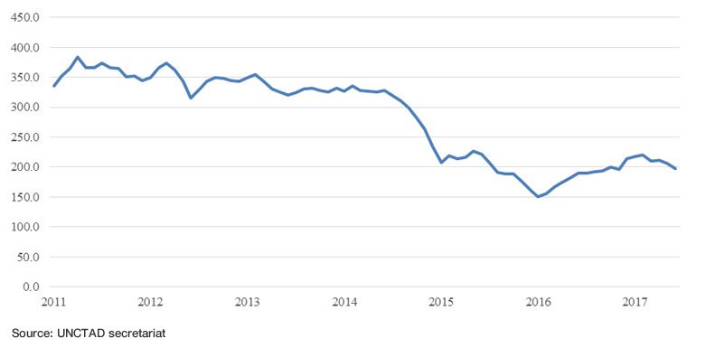 Monthly prices