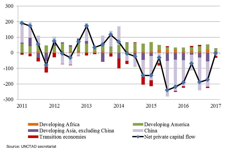 Net private capital flows