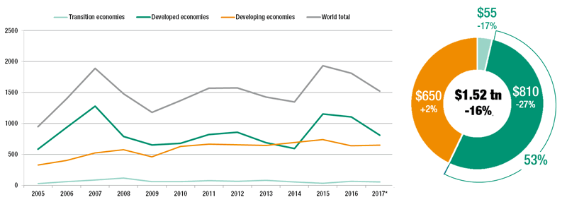 Global Investment Trends Monitor