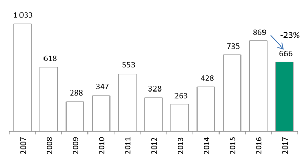 Global Investment Trends Monitor