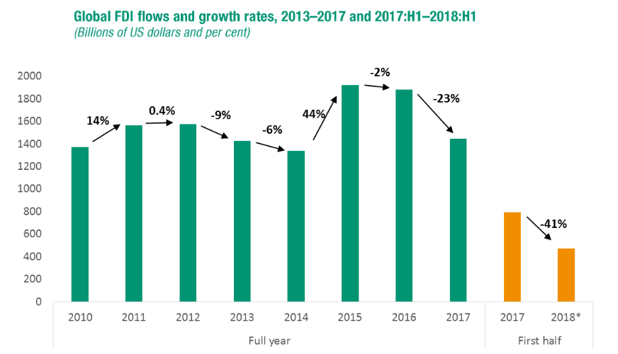 Investment trends