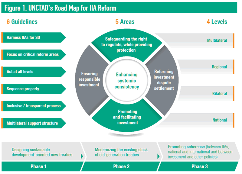 Roadmap for IIA Reform