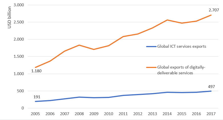 Digital services