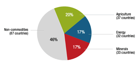 commodity dependence fig. 1