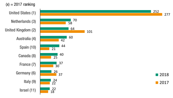 Developed economies: Top 10 recipients of FDI