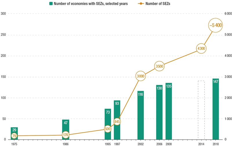 Historical trend in SEZs