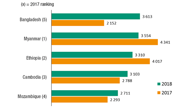 LDCs: Top 5 recipients of FDI