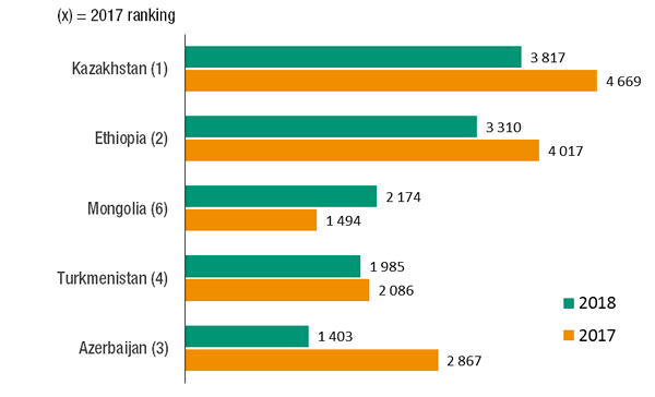 LLDCs: Top 5 recipients of FDI