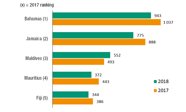 SIDS: Top 5 recipients of FDI
