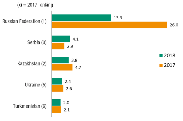 Transition economies: Top 5 recipients of FDI inflows
