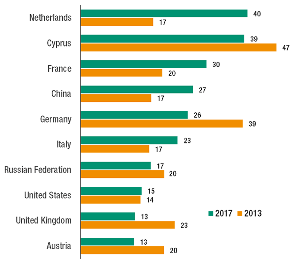 Top 10 investors in transition economies