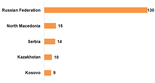 Transition economies: SEZs