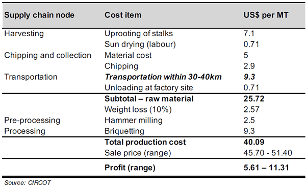 Absorbent Cotton Production Technology - CIRCOT