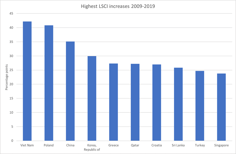Countries with the highest LSCI increases